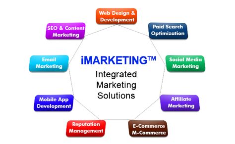 internet marketing strategies for beginners.